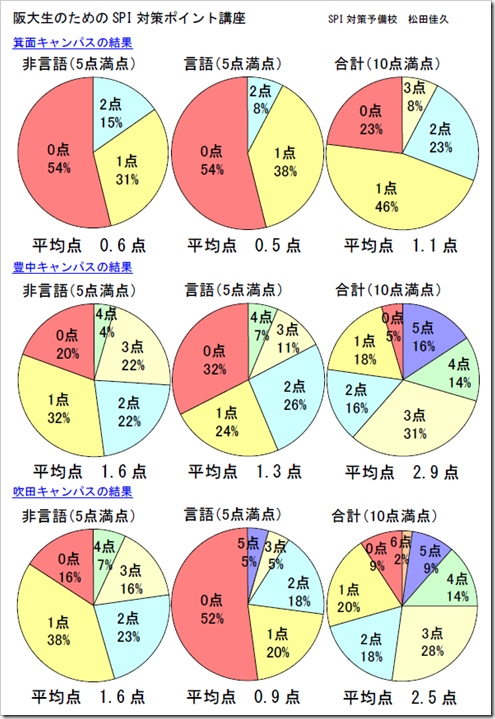 大阪大学円グラフ