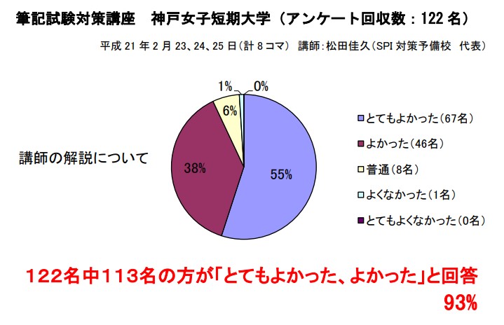 SPI対策予備校
アフロ松田こと松田佳久
　