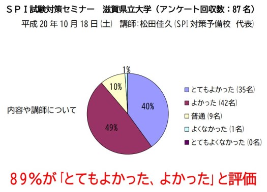 SPI対策予備校
アフロ松田こと松田佳久
滋賀県立大学