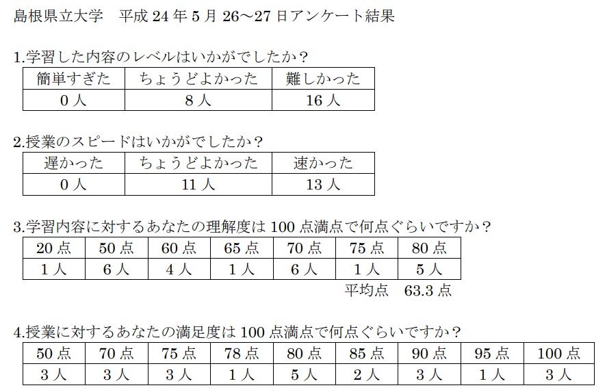 SPI対策予備校
アフロ松田
松田佳久
島根県立大学