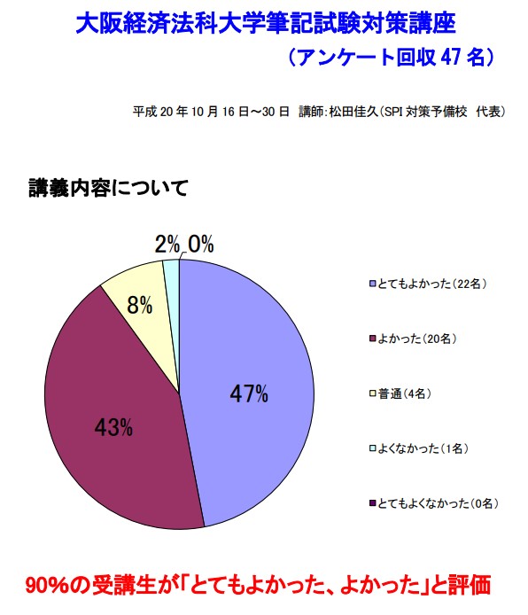 SPI対策予備校
アフロ松田
松田佳久
大阪経済法科大学
