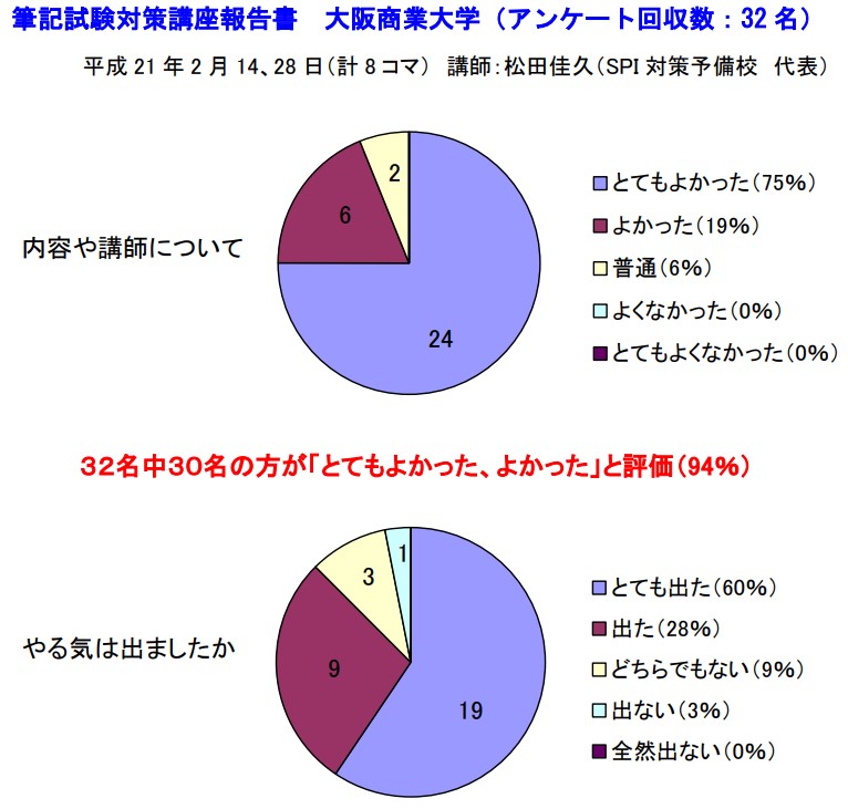 SPI対策予備校
アフロ松田
松田佳久
大阪商業大学