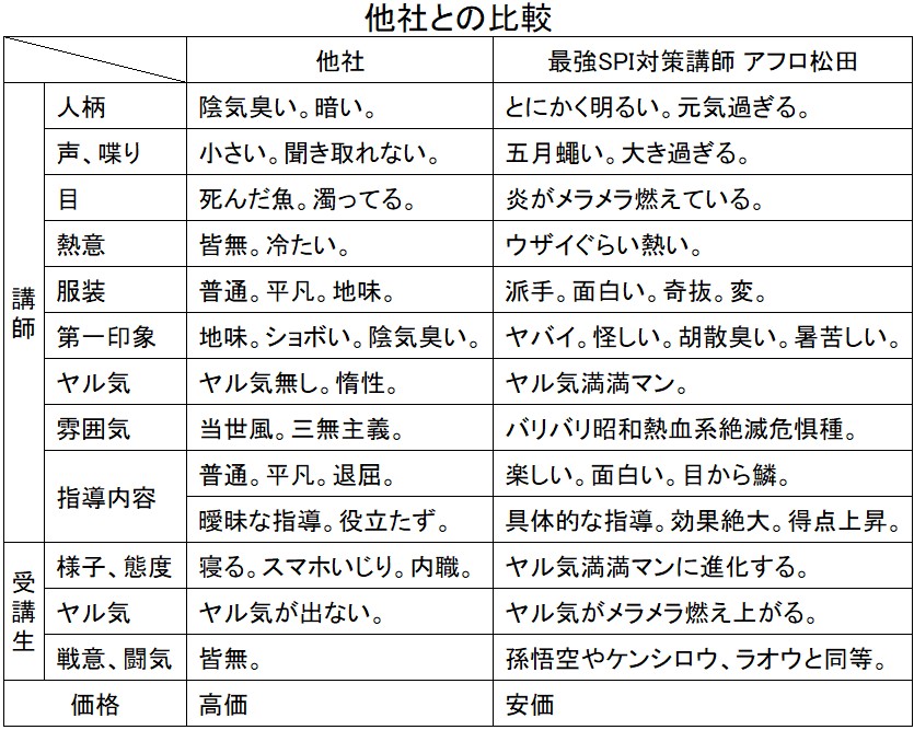 SPI対策予備校と他社との比較です。 SPI対策予備校の特徴と最強SPI対策講師アフロ松田こと松田佳久の特徴を説明