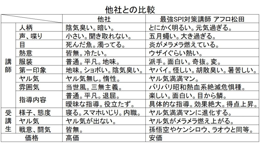 SPI対策予備校の特徴 松田佳久の特徴 アフロ松田の特徴 SPI対策予備校の他社との違い